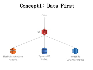 RedShift
Data Warehouse
DynamoDB
NoSQL
S3
Data
Elastic MapReduce
Hadoop
Concept1: Data First
 