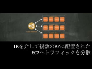 LBを介して複数のAZに配置された
EC2へトラフィックを分散
 