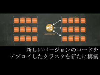 新しいバージョンのコードを
デプロイしたクラスタを新たに構築
 