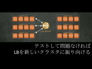 テストして問題なければ
LBを新しいクラスタに振り向ける
 