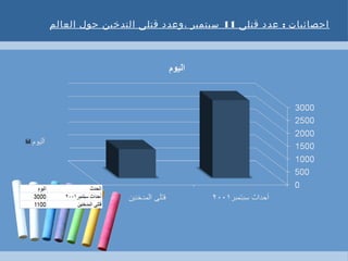 :‫قتلى‬ ‫عدد‬ ‫احصائيات‬11‫العالم‬ ‫حول‬ ‫التدخين‬ ‫قتلى‬ ‫،وعدد‬ ‫سبتمبر‬
 