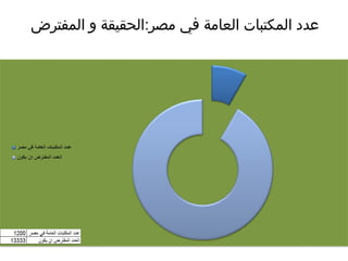 ‫المفترض‬ ‫و‬ ‫مصر:الحقيقة‬ ‫في‬ ‫العامة‬ ‫المكتبات‬ ‫عدد‬
 