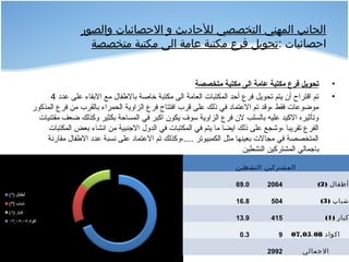 ‫والصور‬ ‫الحصائيات‬ ‫و‬ ‫للحاديث‬ ‫التخصصي‬ ‫المهني‬ ‫الجانب‬
: ‫احصائيات‬‫متخصصة‬ ‫مكتبة‬ ‫الى‬ ‫عامة‬ ‫مكتبة‬ ‫فر ع‬ ‫تحويل‬
•‫متخصصة‬ ‫مكتبة‬ ‫الى‬ ‫عامة‬ ‫مكتبة‬ ‫فرع‬ ‫تحويل‬
•‫عدد‬ ‫على‬ ‫القبقاء‬ ‫مع‬ ‫قبالفطفال‬ ‫خاصة‬ ‫مكتبة‬ ‫الى‬ ‫العامة‬ ‫المكتبات‬ ‫أحد‬ ‫فرع‬ ‫تحويل‬ ‫يتم‬ ‫أن‬ ‫اقتراح‬ ‫تم‬4
‫المذكور‬ ‫فرع‬ ‫من‬ ‫قبالقرب‬ ‫الحمراء‬ ‫الزاوية‬ ‫فرع‬ ‫افتتاح‬ ‫قرب‬ ‫على‬ ‫ذلك‬ ‫في‬ ‫العتماد‬ ‫تم‬ ‫،وقد‬ ‫فقط‬ ‫موضوعات‬
‫مقتنيات‬ ‫ضعف‬ ‫وكذلك‬ ‫قبكثير‬ ‫المساحة‬ ‫في‬ ‫اكبر‬ ‫يكون‬ ‫سوف‬ ‫الزاوية‬ ‫فرع‬ ‫لن‬ ‫قبالسلب‬ ‫عليه‬ ‫الكيد‬ ‫وتأثيره‬
‫المكتبات‬ ‫قبعض‬ ‫انشاء‬ ‫من‬ ‫النجنبية‬ ‫الدول‬ ‫في‬ ‫المكتبات‬ ‫في‬ ‫يتم‬ ‫ما‬ ‫ايضا‬ ‫ذلك‬ ‫على‬ ‫،وشجع‬ ‫تقريبا‬ ‫الفرع‬
‫مقارنة‬ ‫الفطفال‬ ‫عدد‬ ‫نسبة‬ ‫على‬ ‫العتماد‬ ‫تم‬ ‫....،وكذلك‬ ‫الكمبيوتر‬ ‫مثل‬ ‫قبعينها‬ ‫مجالت‬ ‫في‬ ‫المتخصصة‬
‫النشطين‬ ‫المشتركين‬ ‫قبانجمالي‬
‫النشطين‬ ‫المشتركين‬
69.0 2064 ) ‫أطفال‬2(
16.8 504 ) ‫شباب‬3(
13.9 415 ) ‫كبار‬1(
0.3 9 ‫اكواد‬07,05 08،
2992 ‫الجمالي‬
 