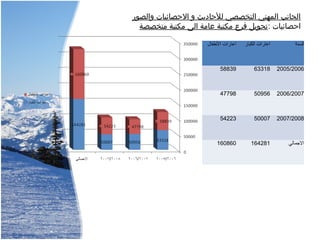 ‫والصور‬ ‫الصحصائيات‬ ‫و‬ ‫للصحاديث‬ ‫التخصصي‬ ‫المهني‬ ‫الجانب‬
: ‫اصحصائيات‬‫متخصصة‬ ‫مكتبة‬ ‫الى‬ ‫عامة‬ ‫مكتبة‬ ‫فرع‬ ‫تحويل‬
‫الفطفال‬ ‫اعارات‬ ‫الكبار‬ ‫اعارات‬ ‫السنة‬
58839 63318 2005/2006
47798 50956 2006/2007
54223 50007 2007/2008
160860 164281 ‫المجمالي‬
 