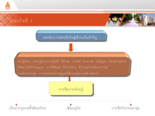 ภาระกิจที่ 1
ด้านหลักสูตร
• พัฒนาผู้เรียนตามความสามารถ
ของแต่ละบุคคล
• เรียนจากประสบการณ์ที่ได้
จากการกระทํา
• มีความสามารถในการแก้ปัญหา
และมีความคิดริเริ่มสร้างสรรค์
• เน้นการเสนอทางเลือกให้ผู้เรียน
เทคนิคการสอนที่เน้นผู้เรียนเป็นสำคัญ
เน้นผู้เรียน เรียนรู้ด้วยการปฏิบัติ มีทักษะ การคิด วิเคราะห์ แก้ปัญหา คิดสร้างสรรค์
คิดอย่างมีวิจารณญาน การใช้ข้อมูล รักการอ่าน มีการแลกเปลี่ยนความรู้
การทำงานกลุ่ม การสรุปองค์ความรู้และใช้ความรู้อย่างสร้างสรรค์
การจัดการเรียนรู้การจัดการเรียนรู้
เป็นรายบุคคลทั้งห้องเรียน เพื่อนคู่คิด การจัดกิจกรรมกลุ่ม
 