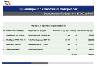 Инжиниринг в смазочных материалах
Экономический эффект от 387 000 рублей
22
Основные применяемые продукты
№ Используемый продукт Предлагаемый продукт Экономия за ед., руб. Расход Экономия в год, руб.
1 Shell Rimula R5E 10W-40 Fuchs Titan Truck Plus 15W-40 7 500 12 90 000
2 Shell Spirax AXME 75W-90 Fuchs Titan Supergear 80W-90 55 000 3 165 000
3 Shell Tellus Arctic 32 Fuchs Renolin B 46 / 15 HVI 12 000 10 120 000
4 Shell Spirax S4 ATF Fuchs Titan ATF 4000 12 000 1 12 000
ИТОГО: 387 000
 