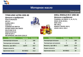 Моторное масло
Описание
3
TITAN UNIC ULTRA 10W-40
Допуски и одобрения:
ACEA E7/B4/B3/A3
API CI-4
GLOBAL DHD-1
JASO DH-1
CUMMINS CES 20077/8
DETROIT DIESEL DDC 93K215
DEUTZ DQC III-10
MACK EO-M PLUS
MAN M 3275-1
MB-APPROVAL 228.3/229.1/235.27
MTU DDC TYPE-2
RENAULT RLD / RLD-2
VOITH-RETARDER "A"
VOLVO VDS-3
SHELL RIMULA R5 E 10W-40
Допуски и одобрения
CUMMINS: CES 20078, 77, 76, 72, 71;
MACK: EO-M, EO-M+;
MAN: 3275;
MB: 228.3;
RENAULT TRUCKS: RLD-2;
VOLVO: VDS-3, VDS-2
Показатели Единица Значение
Температура вспышки C 230
Температура застывания C -36
Вязкость, при 100 C мм²/С 14,7
Индекс вязкости - 160
Щелочное число Мг КОН/г 11,5
Показатели Единица Значение
Температура вспышки C 220
Температура застывания C -39
Вязкость, при 100 C мм²/С 13,4
Индекс вязкости - 150
Щелочное число Мг КОН/г 10
 