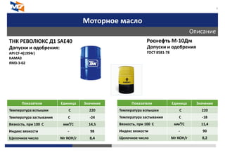 Моторное масло
Описание
4
ТНК РЕВОЛЮКС Д1 SAE40
Допуски и одобрения:
API CF-4(1994г)
КАМАЗ
ЯМЗ-3-02
Роснефть М-10Дм
Допуски и одобрения
ГОСТ 8581-78
Показатели Единица Значение
Температура вспышки C 220
Температура застывания C -24
Вязкость, при 100 C мм²/С 14,5
Индекс вязкости - 98
Щелочное число Мг КОН/г 8,4
Показатели Единица Значение
Температура вспышки C 220
Температура застывания C -18
Вязкость, при 100 C мм²/С 11,4
Индекс вязкости - 90
Щелочное число Мг КОН/г 8,2
 