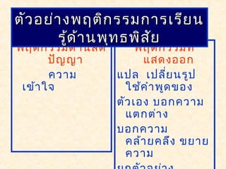 พฤติกรรมด้านสติ
ปัญญา
ความ
เข้าใจ
พฤติกรรมที่
แสดงออก
แปล เปลี่ยนรูป
ใช้คำาพูดของ
ตัวเอง บอกความ
แตกต่าง
บอกความ
คล้ายคลึง ขยาย
ความ
ตัวอย่างพฤติกรรมการเรียนตัวอย่างพฤติกรรมการเรียน
รู้ด้านพุทธพิสัยรู้ด้านพุทธพิสัย
 