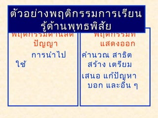 พฤติกรรมด้านสติ
ปัญญา
การนำาไป
ใช้
พฤติกรรมที่
แสดงออก
คำานวณ สาธิต
สร้าง เตรียม
เสนอ แก้ปัญหา
บอก และอื่น ๆ
ตัวอย่างพฤติกรรมการเรียนตัวอย่างพฤติกรรมการเรียน
รู้ด้านพุทธพิสัยรู้ด้านพุทธพิสัย
 