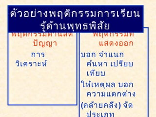 พฤติกรรมด้านสติ
ปัญญา
การ
วิเคราะห์
พฤติกรรมที่
แสดงออก
บอก จำาแนก
ค้นหา เปรียบ
เทียบ
ให้เหตุผล บอก
ความแตกต่าง
(คล้ายคลึง) จัด
ตัวอย่างพฤติกรรมการเรียน
รู้ด้านพุทธพิสัย
 