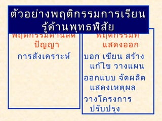 พฤติกรรมด้านสติ
ปัญญา
การสังเคราะห์
พฤติกรรมที่
แสดงออก
บอก เขียน สร้าง
แก้ไข วางแผน
ออกแบบ จัดผลิต
แสดงเหตุผล
วางโครงการ
ปรับปรุง
ตัวอย่างพฤติกรรมการเรียนตัวอย่างพฤติกรรมการเรียน
รู้ด้านพุทธพิสัยรู้ด้านพุทธพิสัย
 