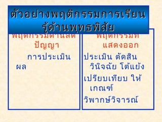 พฤติกรรมด้านสติ
ปัญญา
การประเมิน
ผล
พฤติกรรมที่
แสดงออก
ประเมิน ตัดสิน
วินิจฉัย โต้แย้ง
เปรียบเทียบ ให้
เกณฑ์
วิพากษ์วิจารณ์
ตัวอย่างพฤติกรรมการเรียนตัวอย่างพฤติกรรมการเรียน
รู้ด้านพุทธพิสัยรู้ด้านพุทธพิสัย
 