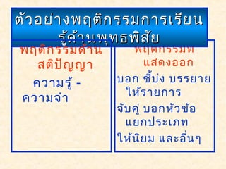 พฤติกรรมด้าน
สติปัญญา
ความรู้ -
ความจำา
พฤติกรรมที่
แสดงออก
บอก ชี้บ่ง บรรยาย
ให้รายการ
จับคู่ บอกหัวข้อ
แยกประเภท
ให้นิยม และอื่นๆ
ตัวอย่างพฤติกรรมการเรียนตัวอย่างพฤติกรรมการเรียน
รู้ด้านพุทธพิสัยรู้ด้านพุทธพิสัย
พฤติกรรมด้าน
สติปัญญา
ความรู้ -
ความจำา
 