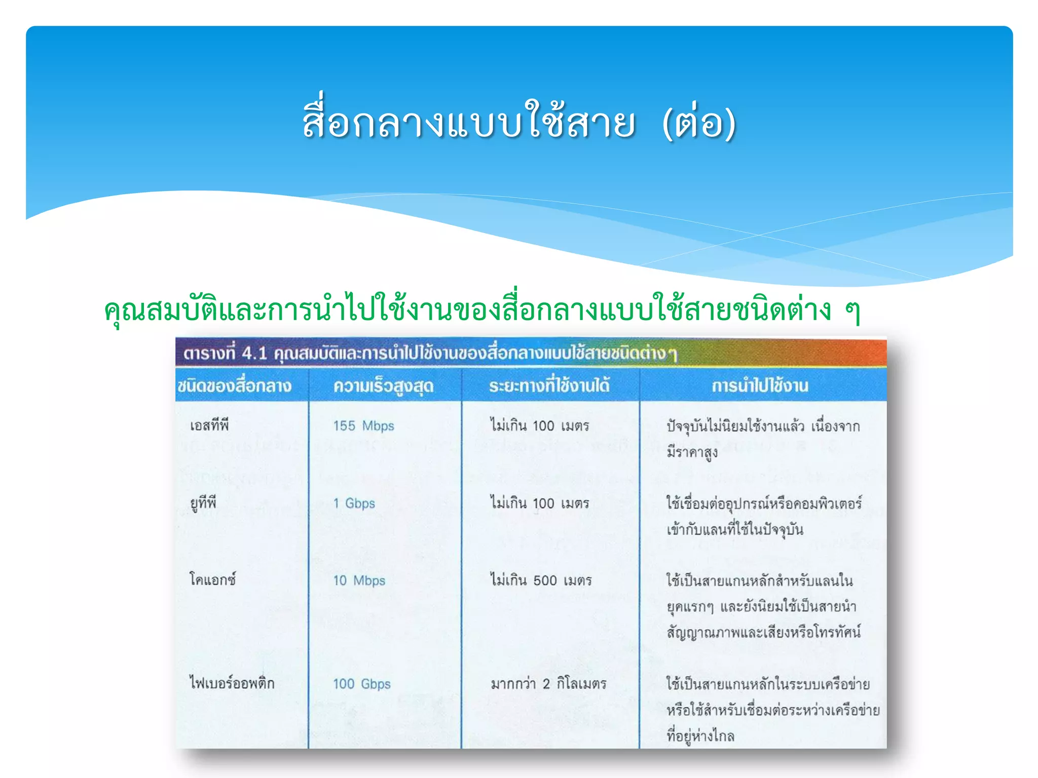 คุณสมบัติและการนาไปใช้งานของสื่อกลางแบบใช้สายชนิดต่าง ๆ
สื่อกลางแบบใช้สาย (ต่อ)
 
