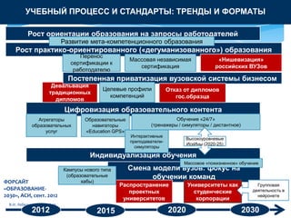 Рост ориентации образования на запросы работодателей
Рост практико-ориентированного («дегуманизованного») образования
Девальвация
традиционных
дипломов
Постепенная приватизация вузовской системы бизнесом
Перенос
сертификации к
работодателю
Цифровизация образовательного контента
Обучение «24/7»
(тренажеры / симуляторы / дистантное)
Образовательные
навигаторы
«Education GPS»
Массовая независимая
сертификация
Индивидуализация обучения
Агрегаторы
образовательных
услуг
Смена модели вузов: фокус на
обучении команд
Интерактивные
преподаватели-
симуляторы
Распространение
проектных
университетов
Кампусы нового типа
(образовательные
хабы)
Университеты как
студенческие
корпорации
Высокоуровневые
ИскИны (2020-25)
Целевые профили
компетенций
Отказ от дипломов
гос.образца
Массовое «пожизненное» обучение
«Нишевизация»
российских ВУЗов
Развитие мета-компетенционного образования
Групповая
деятельность в
нейронете
УЧЕБНЫЙ ПРОЦЕСС И СТАНДАРТЫ: ТРЕНДЫ И ФОРМАТЫ
2012 2015 2020 2030
ФОРСАЙТ
«ОБРАЗОВАНИЕ-
2030», АСИ, сент. 2012
В.И. Лебединский, 27.06.13
 