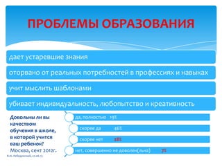 ПРОБЛЕМЫ ОБРАЗОВАНИЯ
дает устаревшие знания
оторвано от реальных потребностей в профессиях и навыках
учит мыслить шаблонами
убивает индивидуальность, любопытство и креативность
да, полностью 19%
скорее да 46%
скорее нет 28%
нет, совершенно не доволен(льна) 7%
Довольны ли вы
качеством
обучения в школе,
в которой учится
ваш ребенок?
Москва, сент 2012г.
В.И. Лебединский, 27.06.13
 