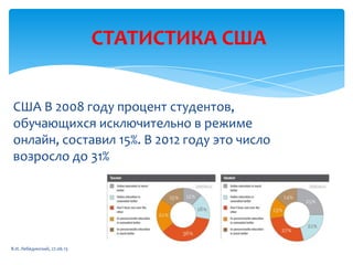 СТАТИСТИКА США
США В 2008 году процент
студентов, обучающихся исключительно в
режиме онлайн, составил 15%. В 2012 году это
число возросло до 31%
В.И. Лебединский, 27.06.13
 