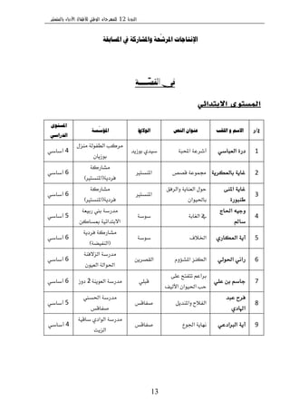 ‫الدورة‬12‫بالمنستير‬ ‫األدباء‬ ‫لألطفال‬ ‫الوطني‬ ‫للمهرجان‬
13
‫املسابقت‬ ‫يف‬ ‫واملشاركت‬ ‫حت‬
ّ
‫املرش‬ ‫اإلوخاجاث‬
‫ّـــــــــة‬‫ص‬‫الق‬ ‫يف‬
‫االبتدائي‬ ‫المستوى‬
‫ع‬/‫ر‬‫اللقب‬ ‫و‬ ‫االسم‬‫الىض‬ ‫عىىان‬‫الىال‬‫ي‬‫ة‬‫ـست‬
ّ
‫املؤس‬
‫املسخىي‬
‫الذراسي‬
1ٞ‫ايعباغ‬ ٠‫زض‬١‫احملب‬ ١‫أؾطع‬‫بٛظٜس‬ ٟ‫غٝس‬
ٍ‫َٓع‬ ١‫ايطؿٛي‬ ‫َطنب‬
ٕ‫بٛظٜا‬
4ٞ‫أغاغ‬
2١ٜ‫بايعهط‬ ١ٜ‫غا‬‫قكل‬ ١‫فُٛع‬‫املٓػتري‬
١‫َؿاضن‬
١ٜ‫ؾطز‬(‫املٓػتري‬)
6ٞ‫أغاغ‬
3
٢ٓ‫امل‬ ١ٜ‫غا‬
٠‫طٓبٛض‬
‫ٚايطؾل‬ ١ٜ‫ايعٓا‬ ٍٛ‫س‬
ٕ‫باؿٝٛا‬
‫املٓػتري‬
١‫َؿاضن‬
١ٜ‫ؾطز‬(‫املٓػتري‬)
6ٞ‫أغاغ‬
4
‫اؿاز‬ ٘ٝ‫ٚد‬
‫غامل‬
١‫ايػاب‬ ‫يف‬١‫غٛغ‬
١‫ضبٝع‬ ‫بين‬ ١‫َسضغ‬
ٔ‫مبػان‬ ١ٝ٥‫ا٫بتسا‬
5ٞ‫أغاغ‬
5ٟ‫ايعهاض‬ ١ٜ‫آ‬‫اـ٬ف‬١‫غٛغ‬
١ٜ‫ؾطز‬ ١‫َؿاضن‬
(١‫ايٓؿٝه‬)
6ٞ‫أغاغ‬
6ٞ‫اؿٛي‬ ْٞ‫ضا‬ّٚ٪‫املؿ‬ ‫ايهٓع‬ٜٔ‫ايككط‬
١ٓ‫ايع٫ؾ‬ ١‫َسضغ‬
ٕٛٝ‫ايع‬ ١‫اؿٛاي‬
6ٞ‫أغاغ‬
7ًٞ‫ع‬ ٔ‫ب‬ ِ‫داغ‬
٢ً‫ع‬ ‫تتؿتح‬ ِ‫بطاع‬
‫ا٭يٝـ‬ ٕ‫اؿٝٛا‬ ‫سب‬
ًٞ‫قب‬١ٜٓٛ‫ايع‬ ١‫َسضغ‬2‫زٚظ‬6ٞ‫أغاغ‬
8
‫عبس‬ ‫ؾطح‬
ٟ‫اهلاز‬
ٌٜ‫ٚاملٓس‬ ‫ايؿ٬ح‬‫قؿاقؼ‬
‫اؿػين‬ ١‫َسضغ‬
‫قؿاقؼ‬
5ٞ‫أغاغ‬
9ٞ‫ايربازع‬ ١ٜ‫آ‬‫اؾٛع‬ ١ٜ‫ْٗا‬‫قؿاقؼ‬
١ٝ‫غاق‬ ٟ‫ايٛاز‬ ١‫َسضغ‬
‫ايعٜت‬
4ٞ‫أغاغ‬
 