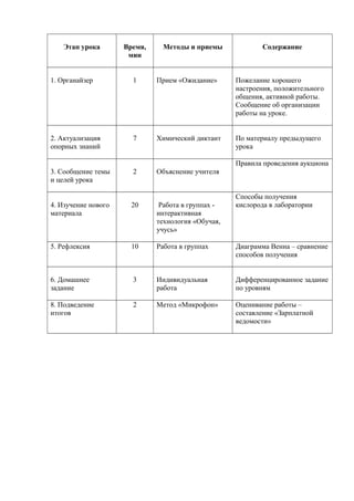 Этап урока Время,
мин
Методы и приемы Содержание
1. Органайзер 1 Прием «Ожидание» Пожелание хорошего
настроения, положительного
общения, активной работы.
Сообщение об организации
работы на уроке.
2. Актуализация
опорных знаний
7 Химический диктант По материалу предыдущего
урока
3. Сообщение темы
и целей урока
2 Объяснение учителя
Правила проведения аукциона
4. Изучение нового
материала
20 Работа в группах -
интерактивная
технология «Обучая,
учусь»
Способы получения
кислорода в лаборатории
5. Рефлексия 10 Работа в группах Диаграмма Венна – сравнение
способов получения
6. Домашнее
задание
3 Индивидуальная
работа
Дифференцированное задание
по уровням
8. Подведение
итогов
2 Метод «Микрофон» Оценивание работы –
составление «Зарплатной
ведомости»
 