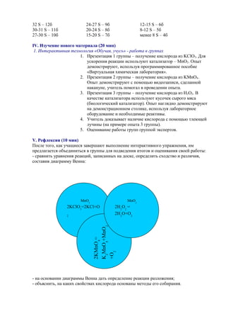 32 S – 12б 24-27 S – 9б 12-15 S – 6б
30-31 S – 11б 20-24 S – 8б 8-12 S – 5б
27-30 S – 10б 15-20 S – 7б менее 8 S – 4б
IV. Изучение нового материала (20 мин)
1. Интерактивная технология «Обучая, учусь» - работа в группах
1. Презентация 1 группы – получение кислорода из KClO3. Для
ускорения реакции используют катализатор – MnO2. Опыт
демонстрируют, используя программированное пособие
«Виртуальная химическая лаборатория».
2. Презентация 2 группы – получение кислорода из KMnO4.
Опыт демонстрируют с помощью видеозаписи, сделанной
накануне, учитель помогал в проведении опыта.
3. Презентация 3 группы – получение кислорода из Н2О2. В
качестве катализатора используют кусочек сырого мяса
(биологический катализатор). Опыт наглядно демонстрируют
на демонстрационном столике, используя лабораторное
оборудование и необходимые реактивы.
4. Учитель доказывает наличие кислорода с помощью тлеющей
лучины (на примере опыта 3 группы).
5. Оценивание работы групп группой экспертов.
V. Рефлексия (10 мин)
После того, как учащиеся завершают выполнение интерактивного упражнения, им
предлагается объединиться в группы для подведения итогов и оценивания своей работы:
- сравнить уравнения реакций, записанных на доске, определить сходство и различия,
составив диаграмму Венна:
- на основании диаграммы Венна дать определение реакции разложения;
- объяснить, на каких свойствах кислорода основаны методы его собирания.
MnO2
2KClO3
=2KCl+O
2
2KMnO4
=
K2
MnO4
+MnO2
+O2
MnO2
2H2
O2
=
2H2
O+O2
 