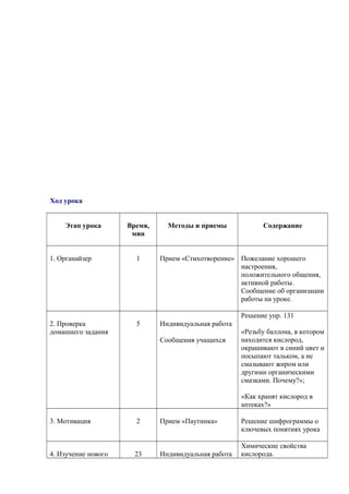Ход урока
Этап урока Время,
мин
Методы и приемы Содержание
1. Органайзер 1 Прием «Стихотворение» Пожелание хорошего
настроения,
положительного общения,
активной работы.
Сообщение об организации
работы на уроке.
2. Проверка
домашнего задания
5 Индивидуальная работа
Сообщения учащихся
Решение упр. 131
«Резьбу баллона, в котором
находится кислород,
окрашивают в синий цвет и
посыпают тальком, а не
смазывают жиром или
другими органическими
смазками. Почему?»;
«Как хранят кислород в
аптеках?»
3. Мотивация 2 Прием «Паутинка» Решение шифрограммы о
ключевых понятиях урока
4. Изучение нового 23 Индивидуальная работа
Химические свойства
кислорода.
 