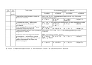 №
урока
№
урока
в
блоке
Тема урока Организация деятельности учащихся
Задания
І уровень ІІ уровень ІІІ уровень IV уровень
1 Оксиген. Кислород, состав его молекулы,
физические свойства
І. §16, упр. 121, 124. Опережающее д/з для групп на тему «Получение
кислорода в лаборатории»
ІІ. ТВ №1, 2 ІІ. ТВ №6,
ТЗ №11
ІІ. ТВ №11,
ТЗ №17,18
ІІ. ТЗ №25, 32
2 Получение кислорода в лаборатории.
Реакция разложения. Понятие о
катализаторе
І. §17, упр. 131, ответить на письменно вопрос согласно выбранного уровня
ІІ. ТВ №4, 5 ІІ. ТВ №10,
ТЗ №12, 15
ІІ. ТЗ №16 ІІ. ТЗ №21
3 Химические свойства кислорода. Реакция
соединения. Понятие об оксидах
І. §18, упр. 135, 139
ІІ. ТЗ №6, 30 ІІ. ТЗ №20, 26 ІІ. ТЗ №23, 24 ІІ. ТЗ №28, 31
4 Практическая работа: Получение кислорода
и изучение его свойств
І. Повторить §16-18, упр. 136, 141, отдельным учащимся подготовить
сообщения
5 Понятие об окислении, горении. Условия
возникновения и прекращения горения.
І. §19, выполнить задания по уровням
ІІ. ТВ №8, 14 ІІ. ТВ №17,18 ІІ. ТЗ №29, 22 ІІ. ТЗ №30
6 Распространение и круговорот Оксигена в
природе. Применение кислорода, его
биологическая роль
І. §20, упр. 152, 156
ІІ. ТВ №3, 19 ІІ. ТЗ №11-15 ІІ. ТЗ №22-25 ІІ. ТЗ №28-32
І – задания для обязательного выполнения; ІІ – дополнительные задания; І –ІІ - для дистанционного обучения
 