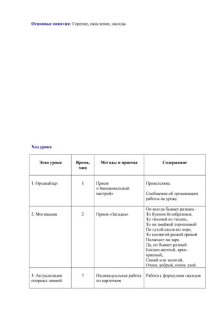 Основные понятия: Горение, окисление, оксиды.
Ход урока
Этап урока Время,
мин
Методы и приемы Содержание
1. Органайзер 1 Прием
«Эмоциональный
настрой»
Приветствие.
Сообщение об организации
работы на уроке.
2. Мотивация 2 Прием «Загадка»
Он всегда бывает разным –
То буяном безобразным,
То тихоней из тихонь,
То он змейкой торопливой
По сухой скользит коре,
То косматой рыжей гривой
Полыхает на заре.
Да, он бывает разный:
Бледно-желтый, ярко-
красный,
Синий или золотой,
Очень добрый, очень злой.
3. Актуализация
опорных знаний
7 Индивидуальная работа
по карточкам
Работа с формулами оксидов
 