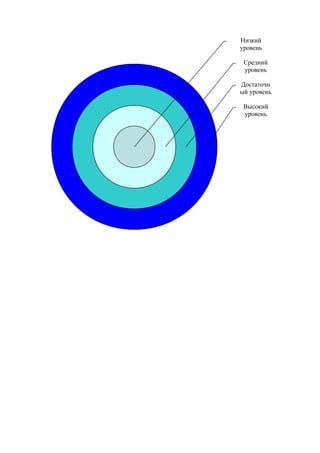 Высокий
уровень
Достаточн
ый уровень
Средний
уровень
Низкий
уровень
 