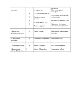 материала
3
3
3
5
во вариантам
Объяснение материала
Введение нового
понятия
Ассоциативный куст
Работа в группах
кислорода
История открытия
кислорода
Аллотропия, аллотропные
модификации
Физические свойства озона
Сравнение физических
свойст кислорода и озона
5. Первичная
проверка материала
5 Работа в парах Обсуждение проблемных
вопросов
6. Закрепление
материала
8 Индивидуальная работа Выполнение теста
7. Домашнее задание 3 Работа в группах Подготовка проектов
8. Подведение
итогов. Рефлексия
3 Метод «Микрофон» Оценивание работы
 