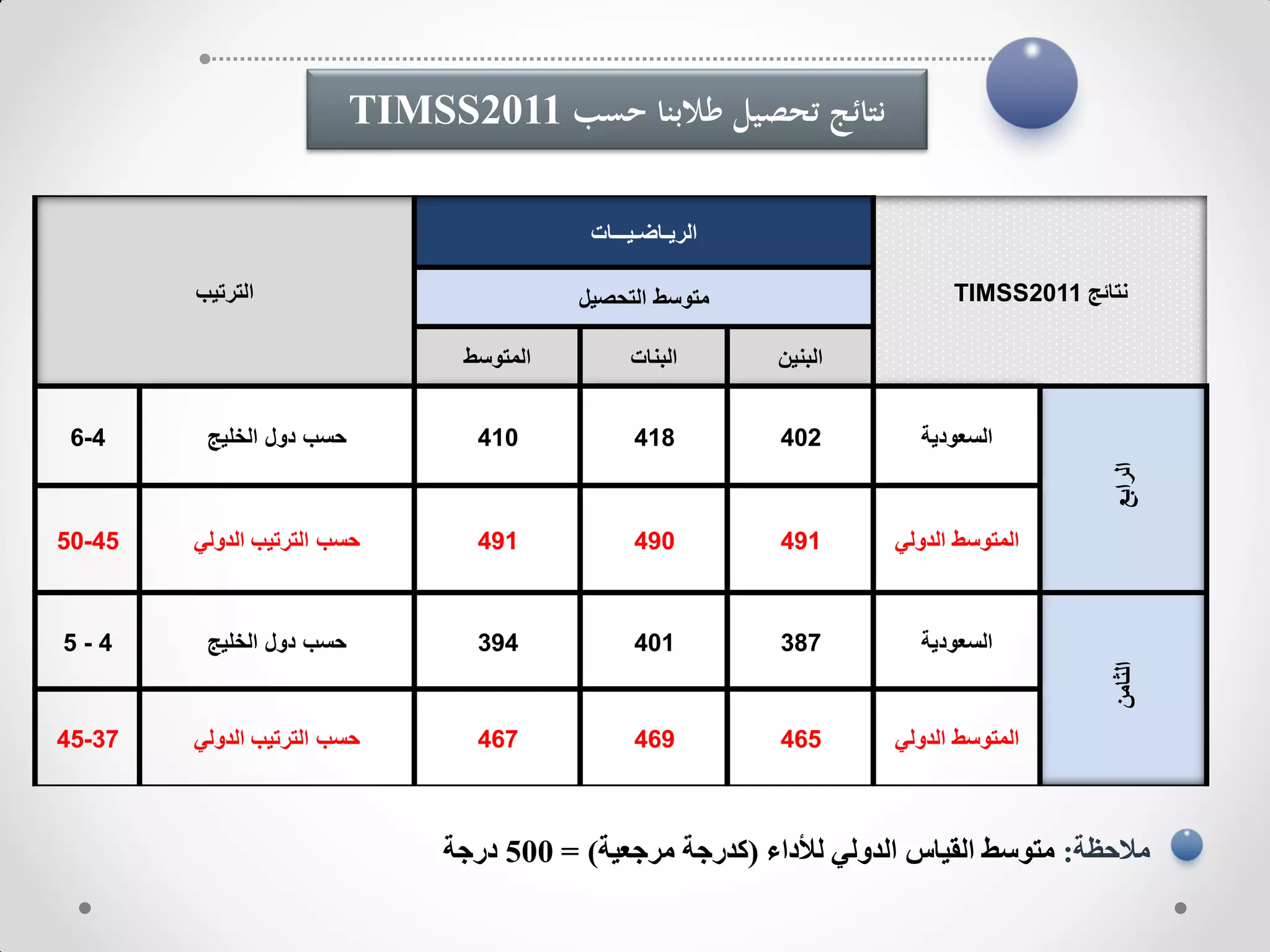 ‫حسب‬ ‫طالبنا‬ ‫تحصيل‬ ‫نتائج‬TIMSS2011
‫يالحظت‬:‫نألداء‬ ً‫انذون‬ ‫انقٍبط‬ ‫يتىعظ‬(‫يشجؼٍت‬ ‫كذسجت‬= )500‫دسجت‬
‫نتائج‬TIMSS2011
‫الريـاضـيـــات‬
‫الترتيب‬ ‫التحصيل‬ ‫متوسط‬
‫البنين‬‫البنات‬‫المتوسط‬
‫الرابع‬
‫السعودية‬402418410‫الخليج‬ ‫دول‬ ‫حسب‬4-6
‫الدولي‬ ‫المتوسط‬491490491‫الدولي‬ ‫الترتيب‬ ‫حسب‬45-50
‫الثامن‬
‫السعودية‬387401394‫الخليج‬ ‫دول‬ ‫حسب‬4-5
‫الدولي‬ ‫المتوسط‬465469467‫الدولي‬ ‫الترتيب‬ ‫حسب‬37-45
 