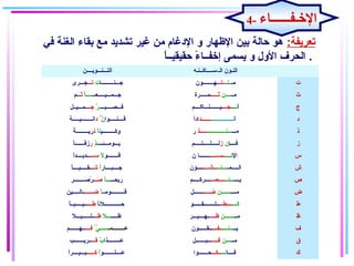 :‫تعريفة‬‫في‬ ‫الغنة‬ ‫بقاء‬ ‫مع‬ ‫تشديد‬ ‫غاير‬ ‫من‬ ‫الغدغام‬ ‫و‬ ‫الظهار‬ ‫باين‬ ‫حالة‬ ‫هو‬
‫ا‬ً ‫حقايقايــ‬ ‫ء‬ً  ‫إخفــا‬ ‫يسمى‬ ‫و‬ ‫الول‬ ‫الحرف‬ .
‫التـــنـــويــــن‬ ‫الـ،ســــاكــنـه‬ ‫النـون‬
‫جـــنـــــــــا‬‫ت‬ِ‫تـــ‬‫جـــرى‬ ‫مـ‬‫ــنـ‬‫ــ‬‫تــ‬‫ـهــــــــون‬ ‫ت‬
‫جـــمـــيـــــعــ‬‫ا‬ً ‫ـــــ‬‫ثــ‬‫ـم‬ ‫مــ‬‫ـ‬‫ـــن‬‫ثـــــ‬‫ـمـــــرة‬ ‫ث‬
‫فـــصــــبـــ‬‫ر‬ٌ  ‫ـ‬‫جـــ‬‫ـمـــايــل‬ ‫أ‬‫نـــ‬‫ـجـــ‬‫ـيـــــــنـــاكــــم‬ ‫ج‬
‫قــــنـــــوا‬‫ن‬ُُُ‫د‬‫انــــــــيـــــة‬ ‫أ‬‫نــــــــــــــــ‬‫ـــــــد‬‫ا‬ً ‫اغد‬ ‫د‬
‫وكـــــــــاي‬‫ل‬‫ا‬ً ‫ذ‬‫ة‬ً  ‫ريـــــــــ‬ ‫مـــ‬‫ـــنـــــــــــــ‬‫ــــــذ‬‫ر‬ ‫ذ‬
‫يـــومـــئـــ‬‫ذ‬ٍ ‫ـ‬‫ر‬‫ا‬ً ‫زقـــــــ‬ ‫فــــإ‬‫ن‬‫ز‬‫لـــــلـــــتـــــم‬ ‫ز‬
‫قــــــــو‬‫ل‬ً ‫ســــ‬‫ا‬ً ‫ــديــــد‬ ‫ال‬‫نــــ‬‫ــســــــ‬‫ن‬ ‫ــــــــا‬ ‫س‬
‫جــــبــــار‬‫ا‬ً ‫شــ‬‫ا‬ً ‫ـقـــــايــــ‬ ‫الـــــمـ‬‫ــــنــ‬‫ـــشــــ‬‫ـــــؤن‬ ‫ش‬
‫ريحـــ‬‫ا‬ً ‫ـــ‬‫صــ‬َ‫ك‬‫صــــــــر‬َ‫ك‬ ‫ر‬ْ‫اي‬ ‫ـ‬ ‫يــــ‬‫ـــنــ‬‫ـــــصــ‬‫ــــركـــــم‬ ‫ص‬
‫قــــــــــومـ‬‫ا‬ً ‫ـ‬‫ضــــــ‬‫ــالـــــاين‬ ‫مــــ‬‫ـــــــن‬‫ضـــــ‬‫ـــــــل‬ ‫ض‬
‫حــــــــــــل‬‫ل‬‫ا‬ً ‫طــــ‬‫ا‬ً ‫ــايـــــبــ‬ ‫ا‬‫نـــ‬‫ــــطــ‬‫ـــلــــــــقــــــو‬ ‫ط‬
‫ظـــــ‬‫ل‬ً  ‫ـــ‬‫ظــ‬‫ل‬ً  ‫ــلــــــايـــ‬ ‫مــ‬‫ـــــــن‬‫ظـــ‬‫ـ‬‫ــهــــايـــر‬ ‫ظ‬
‫عـــــــــمـ‬ُ‫ي‬ُُ ‫ــــــ‬‫فــــ‬‫ــهـــــــم‬ ‫يــ‬‫ـــنــــ‬‫ــفـــ‬‫ـــقــــــون‬ ‫ف‬
‫عـــــــــذا‬‫ب‬ٌ ‫قـــ‬‫ــريـــــــب‬ ‫مــ‬‫ــــن‬‫قـــــ‬‫ـــبـــــــل‬ ‫ق‬
‫عــــلــــــــو‬‫ا‬ً ‫كـــــ‬‫ا‬ً ‫ـبـــايــــر‬ ‫فــــا‬‫ن‬‫ـــ‬‫ــكـــ‬‫حـــــــوا‬ ‫ك‬
4- ‫الـخـفــــــاء‬
 