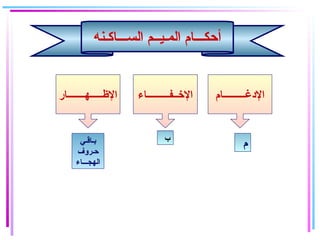 ‫الدغـــــــــام‬‫الـخــفـــــــــاء‬‫الـظـــــهـــــــار‬
‫الســـاكـنه‬ ‫المـيــم‬ ‫أحكـــام‬
‫م‬
‫ب‬‫بـاقـي‬
‫حـروف‬
‫الهجـــاء‬
 