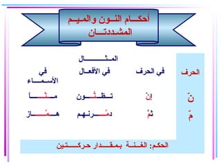 ‫المــثــــــــــــال‬
‫الحرف‬‫في‬
‫الســمــــاء‬
‫الفعــال‬ ‫في‬ ‫الحرف‬ ‫في‬
‫مــ‬‫نــــ‬ّ‫ـ‬‫ــ‬‫ا‬ً ‫ــــ‬ ‫تـــظــ‬‫نــ‬ّ‫ـ‬‫ـ‬‫ـــون‬ ‫إ‬‫ن‬ّ‫ـ‬ ‫ن‬ّ‫ـ‬
‫هـــ‬‫مــــــ‬ّ‫ـ‬ ‫ـ‬‫ــاز‬ ‫د‬‫مــــ‬ّ‫ـ‬‫ـــرنـهـم‬ ‫ث‬‫م‬ّ ‫م‬ّ‫ـ‬
‫حـركــــــتـين‬ ‫بـمـقـــــدار‬ ‫الغـــنــة‬ :‫الحكـم‬
‫والمـيــم‬ ‫النــون‬ ‫أحكـــام‬
‫المشـددتـــان‬
 