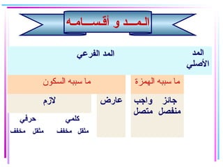 ‫أقـســـامـه‬ ‫و‬ ‫الـمـــد‬
‫الفرعي‬ ‫المد‬ ‫المد‬
‫اللصلي‬
‫السكون‬ ‫سببه‬ ‫ما‬ ‫الهمزة‬ ‫سببه‬ ‫ما‬
‫لمزم‬ ‫عارض‬ ‫واجب‬
‫متصل‬
‫جائز‬
‫منفصل‬
‫حرفي‬ ‫كلمي‬
‫مخفف‬ ‫مثقل‬ ‫مخفف‬ ‫مثقل‬
 