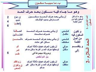 ‫سـكـــون‬ ‫سبـبــــه‬ ‫مـا‬ -‫ب‬
‫الـمـــد‬ ‫حـرف‬ ‫بـعـــد‬ ‫ســـــكون‬ ‫فيــه‬ ‫جـــاء‬ ‫مـــا‬ ‫وهـو‬
2
4
6
(‫ال‬ ‫إن‬
‫شديد‬
‫العقـ‬‫ب‬ْ( ‫ا‬ )
‫ســكــــــــون‬ ‫الـــمــــــد‬ ‫حـرف‬ ‫بـعــد‬ ‫يـأتـي‬ ‫أن‬
‫الوقــــف‬ ‫بسبب‬ ‫عــــــــارض‬
‫تكن‬ ‫لم‬ ‫ما‬ ‫وهو‬
‫من‬ ‫فيه‬ ‫السكون‬
‫الكلمة‬ ‫ألصل‬
6
‫الحــــ‬‫قـ‬ّ‫ـ‬‫آ‬‫ـة‬
‫ضــــ‬ّ‫ـ‬ ‫ال‬‫ـال‬‫ـّـين‬
‫الـــمـــــــد‬ ‫حــــرف‬ ‫بـعـــــــد‬ ‫يـأتـي‬ ‫أن‬
‫مــشـــــدد‬ ‫حــــرف‬
‫كــلـــمي‬
‫مثقـــل‬
‫تكون‬ ‫و‬
‫فيه‬ ‫السكون‬
‫ألصل‬ ‫من‬
‫الكلمة‬
‫ينقســــم‬ ‫و‬
‫:إلى‬
‫لــــ‬ْ(‫ءآ‬‫ـئــــــن‬ ‫حــــرف‬ ‫الـــمــــــد‬ ‫حـرف‬ ‫بـعــد‬ ‫يـأتـي‬ ‫أن‬
‫مشدد‬ ‫غير‬ ‫ســاكن‬
‫كــلـــمي‬
‫مـخـفـف‬
‫آلم‬
‫المر‬
‫طسم‬
‫أحرف‬ ‫ةثلةثة‬ ‫هجاؤه‬ ‫الحرف‬ ‫يكون‬ ‫أن‬
‫مدغم‬ ‫ساكن‬ ‫أخرها‬ ‫و‬ ‫المد‬ ‫حرف‬ ‫أوسطها‬
‫في‬ ‫مجموعة‬ ‫:وحروفه‬
‫نـقـص‬َ‫ـ‬ ‫كـم‬ ‫بـل‬
‫حرفي‬
‫مـثقـل‬
‫والقلم‬ ‫ن‬
‫والقرآن‬ ‫ق‬
‫الـمـص‬
‫أحرف‬ ‫ةثلةثة‬ ‫هجاؤه‬ ‫الحرف‬ ‫يكون‬ ‫أن‬
‫غير‬ ‫ساكن‬ ‫أخرها‬ ‫و‬ ‫المد‬ ‫حرف‬ ‫أوسطها‬
‫مدغم‬
‫حرفي‬
‫مخفف‬
2-‫الــلمزم‬‫الـمـد‬1-‫العارض‬‫المد‬
‫للسكون‬
 