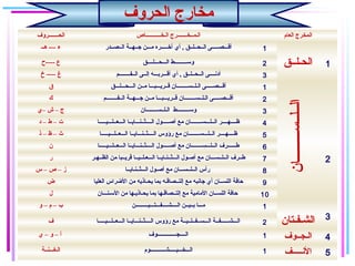 ‫الحروف‬ ‫مخارج‬
‫الحـــــــروف‬ ‫الـخـــــــــــاص‬ ‫الـمــخـــــــرج‬ ‫العام‬ ‫المخرج‬
‫هــ‬ --- ‫ء‬ ‫الــصــدر‬ ‫جــهــة‬ ‫مـــن‬ ‫آخـــــره‬ ‫أي‬ , ‫الــحــلــق‬ ‫أقـــصـــــى‬ 1
‫الحـلــق‬ 1‫----ح‬ ‫ع‬ ‫الـــحـــلــــق‬ ‫وســـــــــط‬ 2
‫خ‬ ---- ‫غ‬ ‫الــفــــــــم‬ ‫إلــى‬ ‫أقـــربـــه‬ ‫أي‬ , ‫الــحــلــق‬ ‫أدنــــى‬ 3
‫ق‬ ‫الـــحـــلـــق‬ ‫مــن‬ ‫قــريـــبـــا‬ ‫الـلــســــــــان‬ ‫أقـــصـــــى‬ 1
2
‫ك‬ ‫الــفــــــــم‬ ‫جـــهــة‬ ‫مــن‬ ‫قــريـــبـــا‬ ‫الـلــســــــــان‬ ‫أقـــصـــــى‬ 2
‫–ي‬ ‫ش‬ – ‫ج‬ ‫الـلــســــــــان‬ ‫وســـــــــط‬ 3
‫د‬ – ‫ط‬ – ‫ت‬ ‫الـــعــلـــيـــــا‬ ‫الــــثــنـــايــا‬ ‫أصـــــول‬ ‫مع‬ ‫الــلـــســــــــان‬ ‫ظــــهــــر‬ 4
‫ذ‬ – ‫ظ‬ – ‫ث‬ ‫الـــعــلـــيـــــا‬ ‫الــــثــنـــايــا‬ ‫رؤوس‬ ‫مع‬ ‫الــلـــســــــــان‬ ‫ظــــهــــر‬ 5
‫ن‬ ‫الـــعــلـــيـــــا‬ ‫الــــثــنـــايــا‬ ‫أصـــــول‬ ‫مع‬ ‫الــلـــســــــــان‬ ‫طــــــرف‬ 6
‫ر‬ ‫الظــهـر‬ ‫من‬ ‫قريــبا‬ ‫الـــعـلــيــا‬ ‫الـــثــنـايــا‬ ‫أصـول‬ ‫مع‬ ‫الــلــســـان‬ ‫طــرف‬ 7
‫س‬ – ‫ص‬ – ‫ز‬ ‫الـــثــنـايــا‬ ‫أصـول‬ ‫مع‬ ‫الــلــســـان‬ ‫رأس‬ 8
‫ض‬ ‫العليا‬ ‫الضراس‬ ‫من‬ ‫يحـاذيه‬ ‫بما‬ ‫إلتــصاقـه‬ ‫مع‬ ‫جانبه‬ ‫أي‬ ‫اللســان‬ ‫حافة‬ 9
‫ل‬ ‫السـنـــان‬ ‫من‬ ‫يحـاذيـها‬ ‫بما‬ ‫إلتــصاقـها‬ ‫مع‬ ‫المامية‬ ‫اللســان‬ ‫حافة‬ 10
‫و‬ – ‫م‬ – ‫ب‬ ‫الــــشــــفـــتـــيـــــــــن‬ ‫بــيــن‬ ‫مـــا‬ 1
‫الشـفـتان‬ 3‫ف‬ ‫الـــعــلـــيـــــا‬ ‫الــــثــنـــايــا‬ ‫رؤوس‬ ‫مع‬ ‫الـــســفــلــيــة‬ ‫الـــشــــــفــة‬ 2
‫ي‬ – ‫و‬ – ‫آ‬ ‫الــــجــــــــــــــوف‬ 1 ‫الـجــوف‬ 4
‫الـغـــنــة‬ ‫الـــخـــيـــــشـــــــــــوم‬ 1 ‫النـــــف‬ 5
‫ــــــان‬‫لــســـ‬‫الــ‬
 