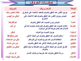 ‫الحروف‬ ‫صفــــات‬
‫الحروف‬ ‫التــعـــــريـف‬ ‫الصفة‬
‫سكت‬ ‫شخص‬ ‫ثه‬َّ‫فح‬ ‫المخرج‬ ‫على‬ ‫العتماد‬ ‫لضعف‬ ‫بالحرف‬ ‫النطق‬ ‫عند‬ ‫نفس‬َّ‫ال‬ ‫جريان‬ ‫الهمس‬
‫الهمس‬ ‫من‬ ‫الباقي‬ ‫على‬ ‫العتماد‬ ‫لقوة‬ ‫بالحرف‬ ‫النطق‬ ‫عند‬ ‫نفس‬َّ‫ال‬ ‫جريان‬ ‫انحباس‬
‫المخرج‬
‫الجهر‬
‫ت‬ْ  ‫ك‬َ‫ْت‬ ‫ب‬َ‫ْت‬ ‫ط‬ٍ ‫ب‬ ‫ق‬َ‫ْت‬ ‫د‬ْ  ‫ج‬ِ‫د‬ ‫أ‬ ‫بالحرف‬ ‫النطق‬ ‫عند‬ ‫الصوت‬ ‫جري‬ ‫انحباس‬ ‫الشدة‬
‫عمر‬ُ‫م‬ ‫ن‬ْ  ‫ل‬ِ‫د‬ ‫في‬ ‫كما‬ ‫انحباسه‬ ‫كمال‬ ‫لعدم‬ ‫بالحرف‬ ‫النطق‬ ‫عند‬ ‫الصوت‬ ‫أعتدال‬
.‫الرخاوة‬ ‫في‬ ‫كما‬ ‫جريانه‬ ‫كمال‬ ‫وعدم‬ ‫الشدة‬
‫التوسط‬
‫الباقي‬ ‫الحرف‬ ‫مع‬ ‫الصوت‬ ‫جريان‬ ‫الرخاوة‬
‫ظ‬ْ  ‫ق‬ِ‫د‬ ‫ط‬ٍ ‫ب‬ ‫غ‬ْ  ‫ض‬َ‫ْت‬ ‫ص‬َّ ‫خ‬ُ‫م‬ ‫العلى‬ ‫الحنك‬ ‫إلى‬ ‫بالحرف‬ ‫النطق‬ ‫عند‬ ‫اللسان‬ ‫ارتفاع‬ ‫الستعلء‬
‫الستعلء‬ ‫من‬ ‫باقي‬ ‫الفم‬ ‫قاع‬ ‫إلى‬ ‫الحرف‬ ‫خروج‬ ‫عند‬ ‫اللسان‬ ‫انحطاط‬ ‫الستفال‬
‫ظ‬ ,‫ط‬ ,‫ض‬ ,‫ص‬ ‫بالحرف‬ ‫النطق‬ ‫عند‬ ‫العلى‬ ‫بالحنك‬ ‫اللسان‬ ‫إلصاق‬ ‫الطباق‬
‫الطباق‬ ‫من‬ ‫الباقي‬ ‫النطق‬ ‫حال‬ ‫به‬ ‫التصاقه‬ ‫وعدم‬ ,‫العلى‬ ‫الحنك‬ ‫عن‬ ‫اللسان‬ ‫افتراق‬
‫بالحرف‬
‫النفتاح‬
‫لب‬ ‫من‬ ‫فر‬ ‫اللسان‬ ‫طرف‬ ‫من‬ ‫خروجه‬ ‫عند‬ ‫بالحرف‬ ‫النطق‬ ‫سرعة‬ ‫الذلق‬
‫الهجاء‬ ‫حروف‬ ‫باقي‬ ‫المصمات‬
 