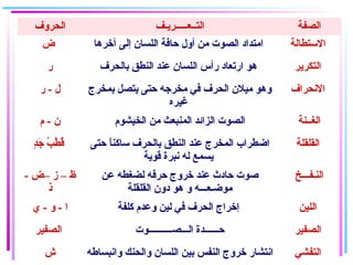 ‫الحروف‬ ‫التــعـــــريـف‬ ‫الصفة‬
‫ض‬ ‫آخرها‬ ‫إلى‬ ‫اللسان‬ ‫حافة‬ ‫أول‬ ‫من‬ ‫الصوت‬ ‫امتداد‬ ‫الستطالة‬
‫ر‬ ‫بالحرف‬ ‫النطق‬ ‫عند‬ ‫اللسان‬ ‫رأس‬ ‫ارتعاد‬ ‫هو‬ ‫التكرير‬
‫ر‬ - ‫ل‬ ‫بمخرج‬ ‫يتصل‬ ‫حتى‬ ‫مخرجه‬ ‫في‬ ‫الحرف‬ ‫ميلن‬ ‫وهو‬
‫غيره‬
‫النحراف‬
‫م‬ - ‫ن‬ ‫الخيشوم‬ ‫من‬ ‫المنبعث‬ ‫الزائد‬ ‫الصوت‬ ‫الغــنة‬
‫د‬ٍ ‫ب‬‫ج‬َ‫ْت‬ ‫ب‬ُ‫م‬ ‫ط‬ُ‫م‬ ‫ق‬ُ‫م‬ ‫حتى‬ ‫ا‬ً ‫ساكن‬ ‫بالحرف‬ ‫النطق‬ ‫عند‬ ‫المخرج‬ ‫اضطراب‬
‫قوية‬ ‫نبرة‬ ‫له‬ ‫يسمع‬
‫القلقلة‬
- ‫–ض‬ ‫ز‬ – ‫ظ‬
‫ذ‬
‫عن‬ ‫لضغطه‬ ‫حرفه‬ ‫خروج‬ ‫عند‬ ‫حادث‬ ‫صوت‬
‫القلقلة‬ ‫دون‬ ‫هو‬ ‫و‬ ‫موضـعـــه‬
‫النـفـــخ‬
‫ي‬ - ‫و‬ - ‫ا‬ ‫كلفة‬ ‫وعدم‬ ‫لين‬ ‫في‬ ‫الحرف‬ ‫إخراج‬ ‫اللين‬
‫الصفير‬ ‫الـــصــــــــــوت‬ ‫حــــــدة‬ ‫الصفير‬
‫ش‬ ‫وانبساطه‬ ‫والحنك‬ ‫اللسان‬ ‫بين‬ ‫النفس‬ ‫خروج‬ ‫انتشار‬ ‫التفشي‬
 