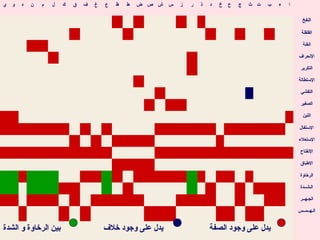 ‫ي‬ ‫و‬ ‫ه‬ ‫ن‬ ‫م‬ ‫ل‬ ‫ك‬ ‫ق‬ ‫ف‬ ‫غ‬ ‫ع‬ ‫ظ‬ ‫ط‬ ‫ض‬ ‫ص‬ ‫ش‬ ‫س‬ ‫ز‬ ‫ر‬ ‫ذ‬ ‫د‬ ‫خ‬ ‫ح‬ ‫ج‬ ‫ث‬ ‫ت‬ ‫ب‬ ‫ء‬ ‫ا‬
‫النفخ‬
‫القلقلة‬
‫الغنة‬
‫النحراف‬
‫التكرير‬
‫الستطالة‬
‫التفشي‬
‫الصفير‬
‫اللين‬
‫الستفال‬
‫الستعلء‬
‫النفتاح‬
‫الطباق‬
‫الرخاوة‬
‫الـشــدة‬
‫الجـهــر‬
‫الـهــمــس‬
‫الشدة‬ ‫و‬ ‫الرخاوة‬ ‫بين‬ ‫خلف‬ ‫وجود‬ ‫على‬ ‫يدل‬ ‫الصفة‬ ‫وجود‬ ‫على‬ ‫يدل‬
 