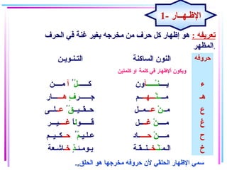 ‫التـنـويـن‬ ‫الساكنة‬ ‫النون‬
‫كلمة‬ ‫في‬ ‫ألـظهار‬ ‫ويكون‬‫كلمتين‬ ‫او‬
‫حروفه‬
‫كـــــ‬‫ل‬ُُُُُ ‫ـ‬ُ‫آ‬‫مــــن‬ ‫يــــ‬‫ــــــ‬ْ‫ـ‬‫ن‬‫أ‬‫ون‬ ‫ء‬
‫جــــــر‬‫ف‬ٍ‫هـــ‬‫ـــار‬ ‫مــ‬‫ن‬ْ‫ـ‬‫ــ‬‫ـــهــ‬‫ــم‬ ‫هـ‬
‫حــقــيــ‬‫ق‬ُُُ‫عـ‬‫ـلــى‬ ‫مـ‬‫ن‬ْ‫ـ‬ ‫ـ‬‫عـ‬‫ــمــل‬ ‫ع‬
‫قــــــو‬‫ل‬‫ا‬ً ‫غـــ‬‫ـيـــر‬ ‫مــــ‬‫ن‬ْ‫ـ‬‫غــ‬‫ــل‬ ‫غ‬
‫عـلـيـ‬‫م‬ُُ‫حــ‬‫كــيــم‬ ‫مــــ‬‫ن‬ْ‫ـ‬‫حــــ‬‫ـاد‬ ‫ح‬
‫يـومـئـ‬‫ذ‬ٍ‫خـ‬‫اشـعة‬ ‫الـم‬‫نـ‬ْ‫ـ‬‫ـ‬‫خـ‬‫ـنــقـة‬ ‫خ‬
: ‫تعريفه‬‫الحرف‬ ‫في‬ ‫غنة‬ ‫بغير‬ ‫مخرجه‬ ‫من‬ ‫حرف‬ ‫كل‬ ‫إـظهار‬ ‫هو‬
‫المظهر‬.
.,‫الحلق‬ ‫هو‬ ‫مخرجها‬ ‫حروفه‬ ‫ل ن‬ ‫الحلقي‬ ‫الهظهار‬ ‫سمي‬
1- ‫الـظـهــار‬
 