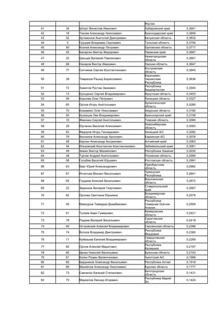 Якутия
41 34 Шпорт Вячеслав Иванович Хабаровский край 0,3941
42 18 Ткачев Александр Николаевич Краснодарский край 0,3859
43 52 Артамонов Анатолий Дмитриевич Калужская область 0,3832
44 3 Груздев Владимир Сергеевич Тульская область 0,3756
45 40 Козлов Александр Петрович Орловская область 0,3717
46 45 Басаргин Виктор Федорович Пермский край 0,3687
47 25 Шанцев Валерий Павлинович
Нижегородская
область
0,3661
48 68 Назаров Виктор Иванович Омская область 0,3647
49 77 Ситников Сергей Константинович
Костромская
область
0,3645
50 38 Темрезов Рашид Бориспиевич
Карачаево-
Черкесская
Республика
0,3639
51 72 Хамитов Рустэм Закиевич
Республика
Башкортостан
0,3540
52 13 Ерощенко Сергей Владимирович Иркутская область 0,3453
53 56 Королев Олег Петрович Липецкая область 0,3327
54 65 Орлов Игорь Анатольевич
Архангельская
область
0,3280
55 70 Кожемяко Олег Николаевич Амурская область 0,3180
56 50 Кузнецов Лев Владимирович Красноярский край 0,3158
57 10 Жвачкин Сергей Анатольевич Томская область 0,3095
58 29 Юрченко Василий Алексеевич
Новосибирская
область
0,3093
59 83 Федоров Игорь Геннадьевич Ненецкий АО 0,3092
60 79 Винников Александр Аронович Еврейская АО 0,3076
61 48 Карлин Александр Богданович Алтайский край 0,3063
62 54 Ильковский Константин Константинович Забайкальский край 0,3061
63 49 Зимин Виктор Михайлович Республика Хакасия 0,3030
64 28 Турчак Андрей Анатольевич Псковская область 0,2999
65 58 Голубев Василий Юрьевич Ростовская область 0,2991
66 63 Берг Юрий Александрович
Оренбургская
область
0,2962
67 67 Игнатьев Михаил Васильевич
Чувашская
Республика
0,2841
68 64 Гордеев Алексей Васильевич
Воронежская
область
0,2672
69 22 Зеренков Валерий Георгиевич
Ставропольский
край
0,2667
70 62 Орлова Светлана Юрьевна
Владимирская
область
0,2579
71 46 Мамсуров Таймураз Дзамбекович
Республика
Северная Осетия-
Алания
0,2509
72 61 Тулеев Аман Гумирович
Кемеровская
область
0,2421
73 78 Радаев Валерий Васильевич
Саратовская
область
0,2418
74 60 Островский Алексей Владимирович Смоленская область 0,2396
75 74 Волков Владимир Дмитриевич
Республика
Мордовия
0,2360
76 71 Куйвашев Евгений Владимирович
Свердловская
область
0,2289
77 82 Орлов Алексей Маратович
Республика
Калмыкия
0,2197
78 80 Денин Николай Васильевич Брянская область 0,2103
79 81 Копин Роман Валентинович Чукотский АО 0,1999
80 66 Бердников Александр Васильевич Республика Алтай 0,1918
81 69 Михайлов Александр Николаевич Курская область 0,1777
82 73 Савченко Евгений Степанович
Белгородская
область
0,1431
83 75 Маркелов Леонид Игоревич
Республика Марий
Эл
0,1424
 