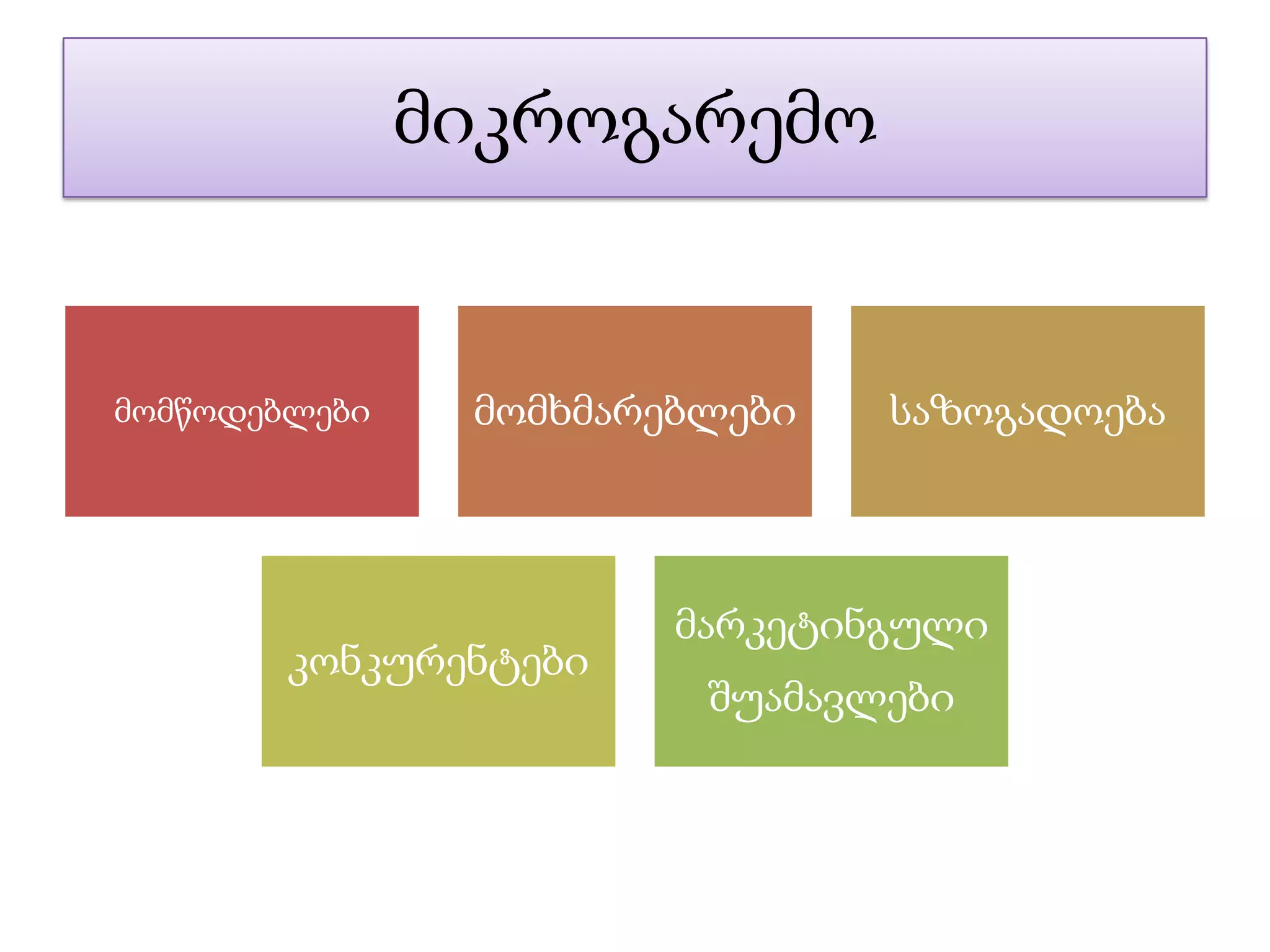 მიკროგარემო
მომწოდებლები მომხმარებლები საზოგადოება
კონკურენტები
მარკეტინგული
შუამავლები
 