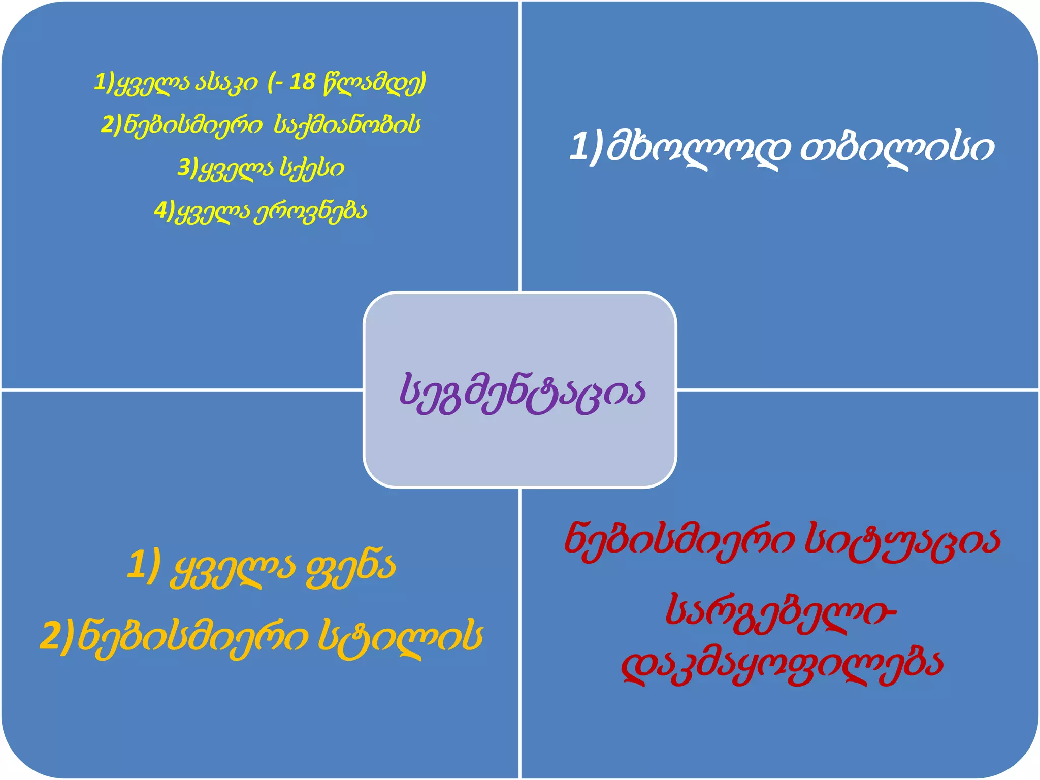1)ყველა ასაკი (- 18 წლამდე)
2)ნებისმიერი საქმიანობის
3)ყველა სქესი
4)ყველა ეროვნება
1)მხოლოდ თბილისი
1) ყველა ფენა
2)ნებისმიერი სტილის
ნებისმიერი სიტუაცია
სარგებელი-
დაკმაყოფილება
სეგმენტაცია
 