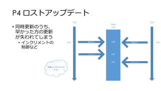P4 ロストアップデート
• 同時更新のうち、
早かった方の更新
が失われてしまう
• インクリメントの
制御など
Tx1 Tx2
SELECT x SELECT x
Data
x=0
x=0
x=1x = x + 1
x=1
手動インクリメントの
ロスト
x=0 x=0
x = x + 1
 