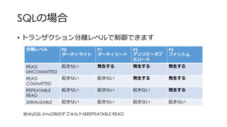 SQLの場合
• トランザクション分離レベルで制御できます
分離レベル P0
ダーティライト
P1
ダーティリード
P2
アンリピータブ
ルリード
P3
ファントム
READ
UNCOMMITTED
起きない 発生する 発生する 発生する
READ
COMMITTED
起きない 起きない 発生する 発生する
REPEATABLE
READ
起きない 起きない 起きない 発生する
SERIALIZABLE 起きない 起きない 起きない 起きない
※MySQL InnoDBのデフォルトはREPEATABLE READ
 