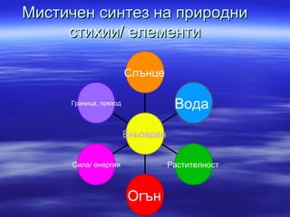 Мистичен синтез на природниМистичен синтез на природни
стихии/ елементистихии/ елементи
Граница, преход
Сила/ енергия
Огън
Растителност
Вода
Слънце
Еньовден
 