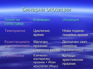 Бинарни опозицииБинарни опозиции
Линия наЛиния на
съпоставкасъпоставка
ЕньовденЕньовден ОпозицияОпозиция
ТемпоралнаТемпорална ЦикличноЦиклично
времевреме
Нова година-Нова година-
линейно времелинейно време
ЕкзистенциалнЕкзистенциалн
а/ онтологичнаа/ онтологична
МагиченМагичен
празник/празник/
сакрално времесакрално време
Делничен свят,Делничен свят,
семейнасемейна
празничностпразничност
РелигиознаРелигиозна Езическо-Езическо-
езотериченезотеричен
празник + Йоанпразник + Йоан
кръстител (Янус)кръстител (Янус)
Коледа-Коледа-
християнскихристиянски
празникпразник
 