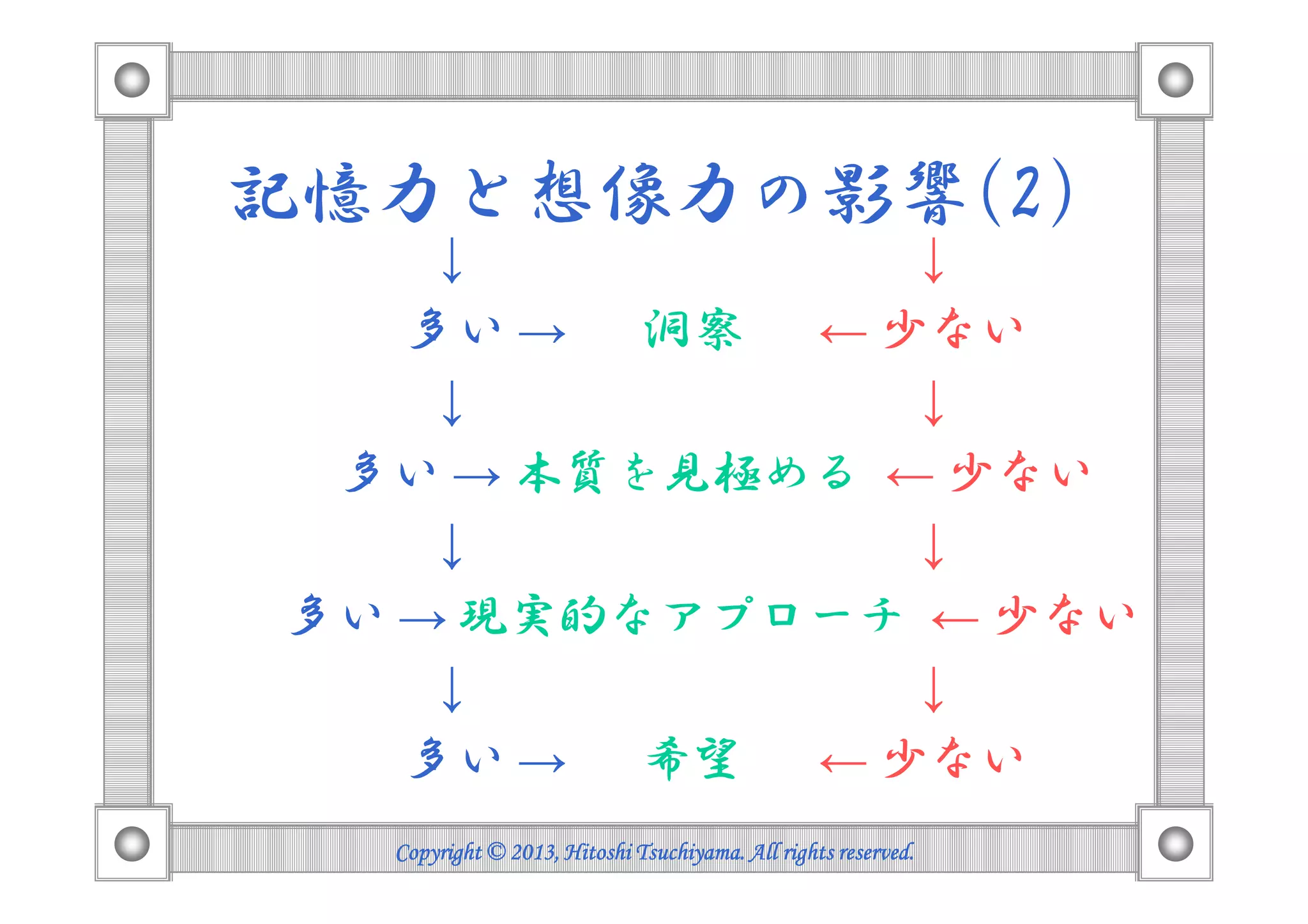 記憶力と想像力の影響(2)
↓ ↓
多い → 洞察 ← 少ない
↓ ↓
多い → 本質を見極める ← 少ない
Copyright © 2013, HitoshiCopyright © 2013, HitoshiCopyright © 2013, HitoshiCopyright © 2013, Hitoshi TsuchiyamaTsuchiyamaTsuchiyamaTsuchiyama. All rights reserved.. All rights reserved.. All rights reserved.. All rights reserved.
多い → 本質を見極める ← 少ない
↓ ↓
多い → 現実的なアプローチ ← 少ない
↓ ↓
多い → 希望 ← 少ない
 