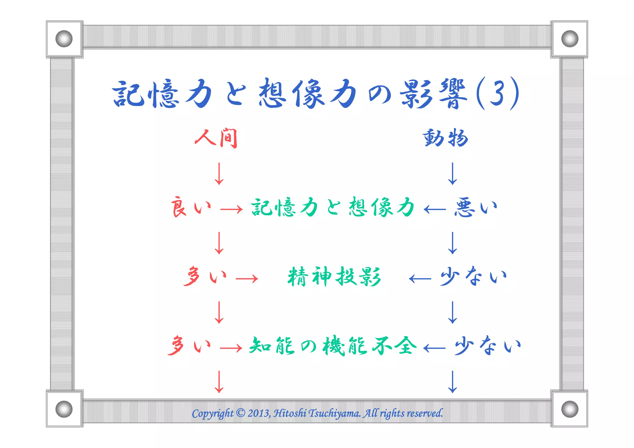 記憶力と想像力の影響(3)
人間 動物
↓ ↓
良い → 記憶力と想像力 ← 悪い
Copyright © 2013, HitoshiCopyright © 2013, HitoshiCopyright © 2013, HitoshiCopyright © 2013, Hitoshi TsuchiyamaTsuchiyamaTsuchiyamaTsuchiyama. All rights reserved.. All rights reserved.. All rights reserved.. All rights reserved.
↓ ↓
多い → 精神投影 ← 少ない
↓ ↓
多い → 知能の機能不全 ← 少ない
↓ ↓
 